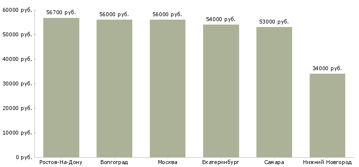 Поиск работы разнорабочий на склад игрушек-Медиана зарплаты для вакансии «разнорабочий на склад игрушек» в других городах