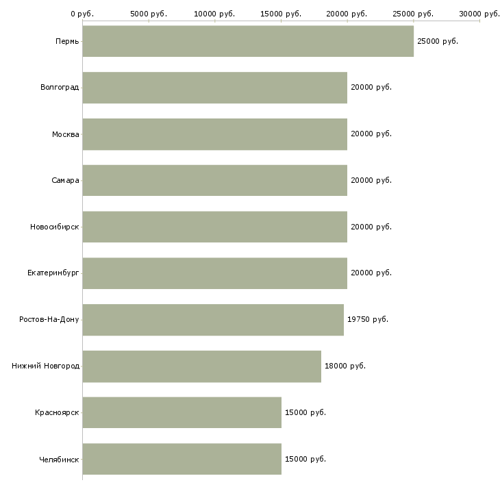 Поиск работы частичной занятости-Медиана зарплаты для вакансии «частичной занятости» в других городах