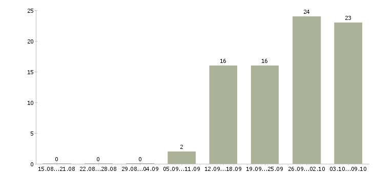 Работа менеджер корпоративного направления Башкортостан - Число вакансий Башкортостан по специальности менеджер корпоративного направления за 2 месяца