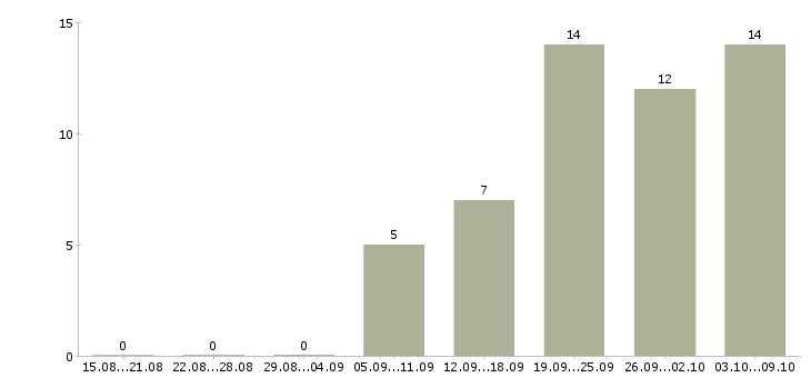 Работа подсобные рабочие Башкортостан - Число вакансий Башкортостан по специальности подсобные рабочие за 2 месяца