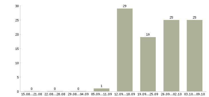 Работа складской работник Башкортостан - Число вакансий Башкортостан по специальности складской работник за 2 месяца
