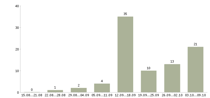 Работа через интернет Йошкар-ола - Число вакансий Йошкар-ола по специальности через интернет за 2 месяца
