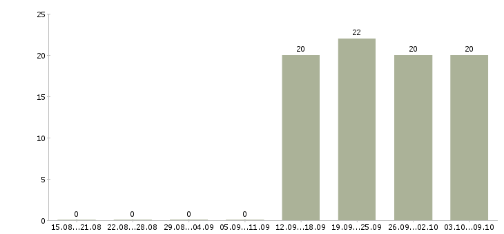 Работа грузчики Калмыкия - Число вакансий Калмыкия по специальности грузчики за 2 месяца