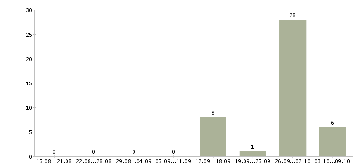 Работа грузчик склада техники Карелия - Число вакансий Карелия по специальности грузчик склада техники за 2 месяца