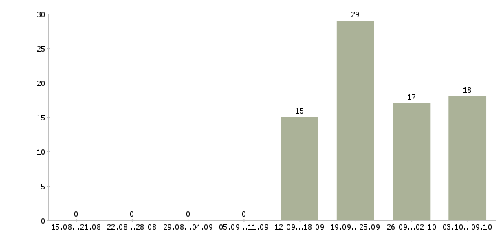 Работа помощник по работе с клиентами Карелия - Число вакансий Карелия по специальности помощник по работе с клиентами за 2 месяца