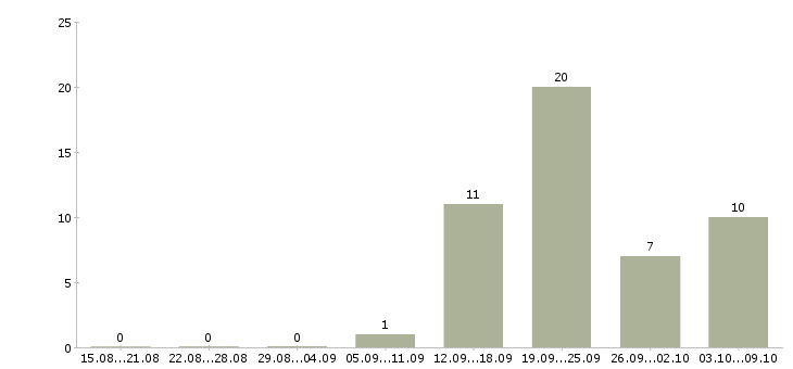 Работа продажа автомобилей Карелия - Число вакансий Карелия по специальности продажа автомобилей за 2 месяца