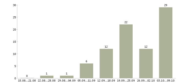 Работа сотрудник в интернет на дому Карелия - Число вакансий Карелия по специальности сотрудник в интернет на дому за 2 месяца