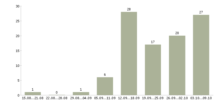 Работа менеджер по формированию клиентской базы Нижний новгород - Число вакансий Нижний новгород по специальности менеджер по формированию клиентской базы за 2 месяца