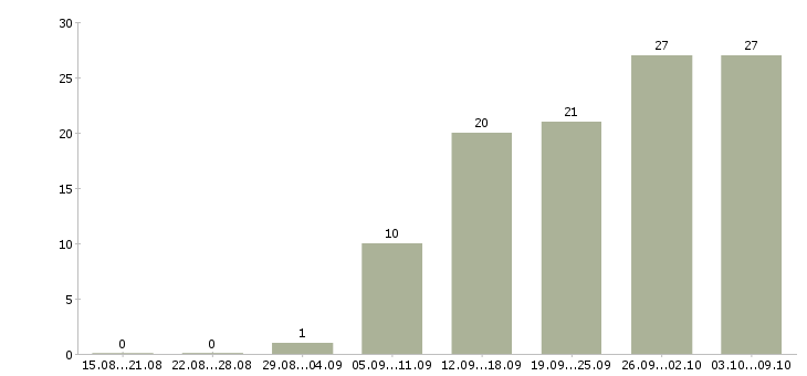 Работа директор сети Ростов-на-дону - Число вакансий Ростов-на-дону по специальности директор сети за 2 месяца