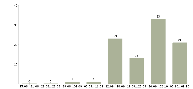 Работа косметик Ростов-на-дону - Число вакансий Ростов-на-дону по специальности косметик за 2 месяца