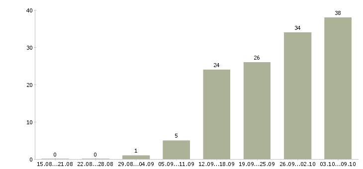 Работа менеджер смены Ростов-на-дону - Число вакансий Ростов-на-дону по специальности менеджер смены за 2 месяца