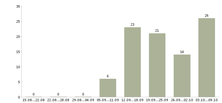 Работа оператор связи Ростов-на-дону - Число вакансий Ростов-на-дону по специальности оператор связи за 2 месяца