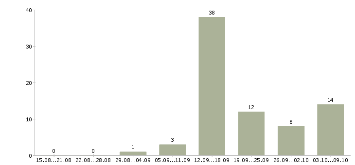 Работа водитель на автобус Санкт-петербург - Число вакансий Санкт-петербург по специальности водитель на автобус за 2 месяца