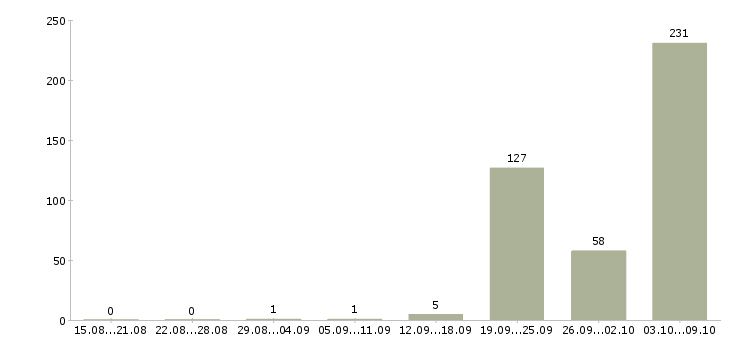 Работа водитель такси с авто Санкт-петербург - Число вакансий Санкт-петербург по специальности водитель такси с авто за 2 месяца