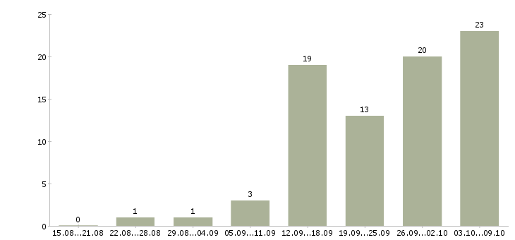 Работа менеджер по организации закупок Санкт-петербург - Число вакансий Санкт-петербург по специальности менеджер по организации закупок за 2 месяца