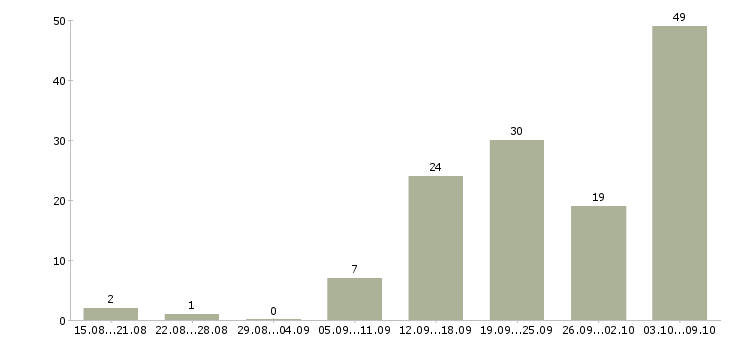 Работа охранник 6 разряд Санкт-петербург - Число вакансий Санкт-петербург по специальности охранник 6 разряд за 2 месяца
