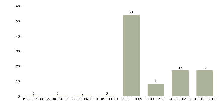 Работа продавец торгового зала в ночь Санкт-петербург - Число вакансий Санкт-петербург по специальности продавец торгового зала в ночь за 2 месяца