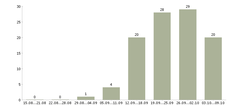 Работа требуется информационный менеджер Санкт-петербург - Число вакансий Санкт-петербург по специальности требуется информационный менеджер за 2 месяца