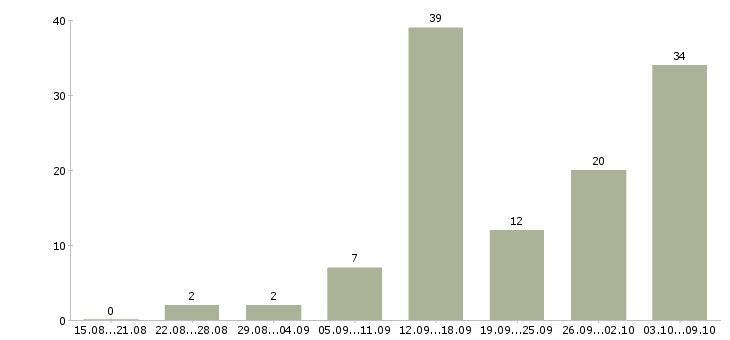 Работа мамам в декрете Татарстан - Число вакансий Татарстан по специальности мамам в декрете за 2 месяца
