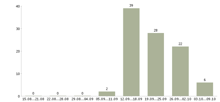 Работа оператор по обработке заявок Татарстан - Число вакансий Татарстан по специальности оператор по обработке заявок за 2 месяца