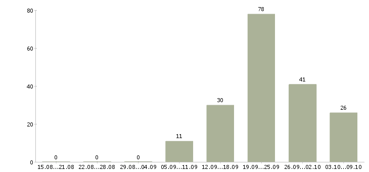 Работа партнер по бизнесу Татарстан - Число вакансий Татарстан по специальности партнер по бизнесу за 2 месяца