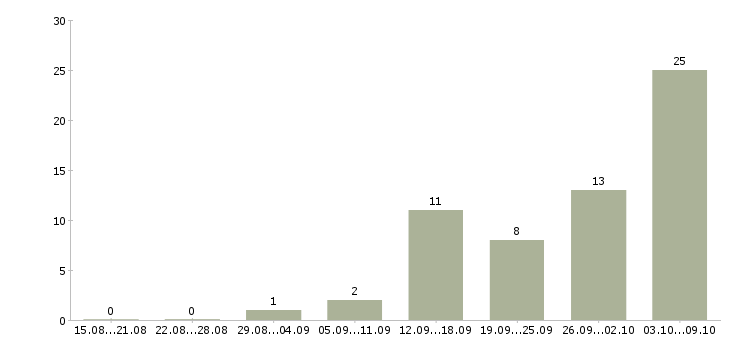 Работа сотрудник по кадрам Татарстан - Число вакансий Татарстан по специальности сотрудник по кадрам за 2 месяца