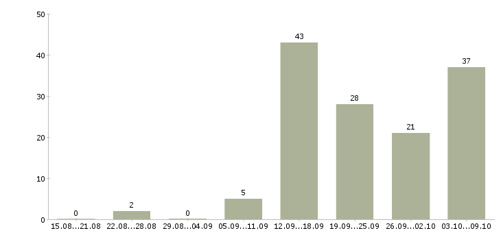 Работа специалист по подбору персонала Татарстан - Число вакансий Татарстан по специальности специалист по подбору персонала за 2 месяца