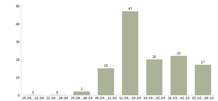 Работа требуется информационный менеджер Татарстан - Число вакансий Татарстан по специальности требуется информационный менеджер за 2 месяца
