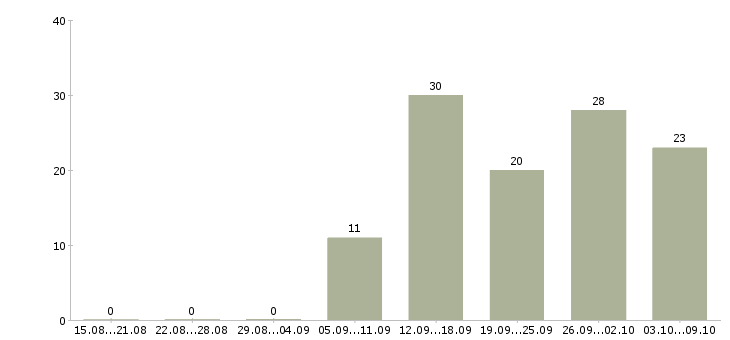 Работа косметик Удмуртия - Число вакансий Удмуртия по специальности косметик за 2 месяца