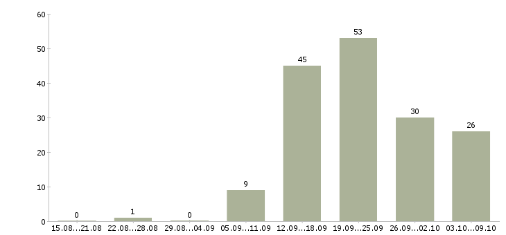 Работа специалист для работы в офисе Удмуртия - Число вакансий Удмуртия по специальности специалист для работы в офисе за 2 месяца