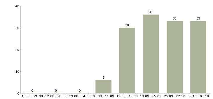Работа специалист по обучению Улан-удэ - Число вакансий Улан-удэ по специальности специалист по обучению за 2 месяца