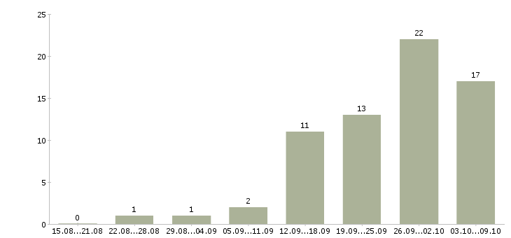Работа есть работа Хакасия - Число вакансий Хакасия по специальности есть работа за 2 месяца