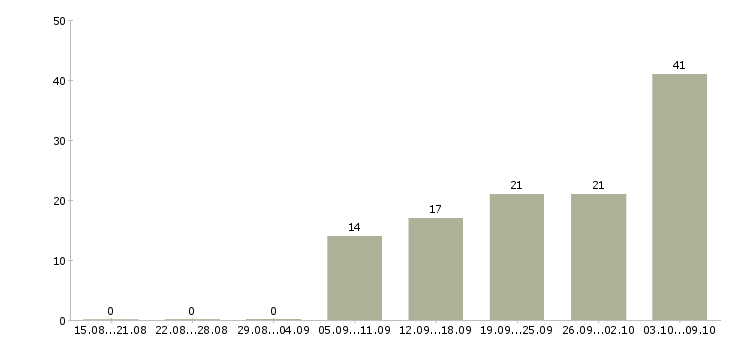 Работа водитель автомобиля Чувашия - Число вакансий Чувашия по специальности водитель автомобиля за 2 месяца