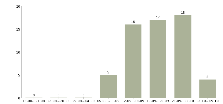 Работа для целеустремленных Якутия - Число вакансий Якутия по специальности для целеустремленных за 2 месяца