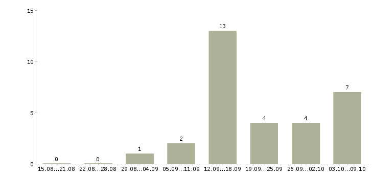 Работа зарабатываем дома в Ангарске - Число вакансий в Ангарске по специальности зарабатываем дома за 2 месяца