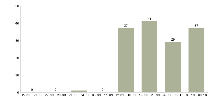 Работа официальный представитель в Ангарске - Число вакансий в Ангарске по специальности официальный представитель за 2 месяца