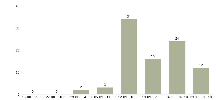 Работа бизнес менеджер в Архангельске - Число вакансий в Архангельске по специальности бизнес менеджер за 2 месяца