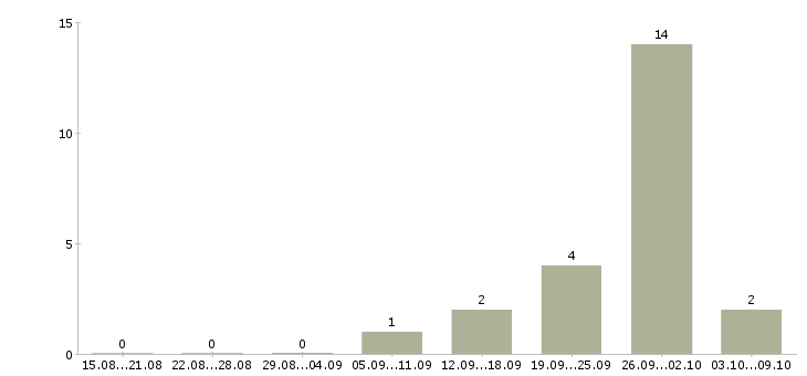 Работа оператор по обработке заявок в Архангельске - Число вакансий в Архангельске по специальности оператор по обработке заявок за 2 месяца