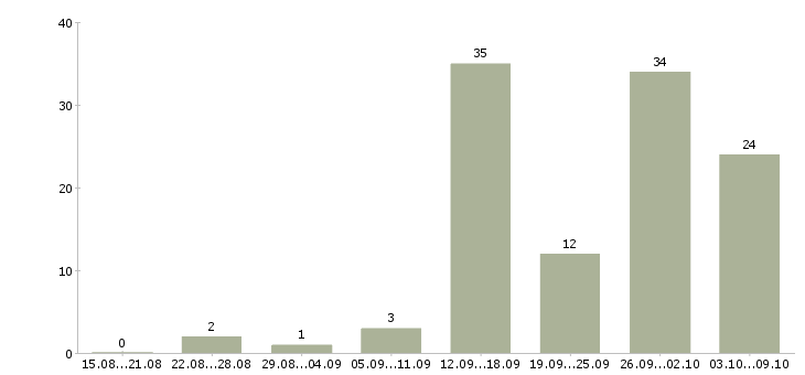 Работа подработка в интернет в Архангельске - Число вакансий в Архангельске по специальности подработка в интернет за 2 месяца