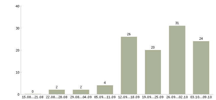 Работа оператор на телефон в Барнауле - Число вакансий в Барнауле по специальности оператор на телефон за 2 месяца