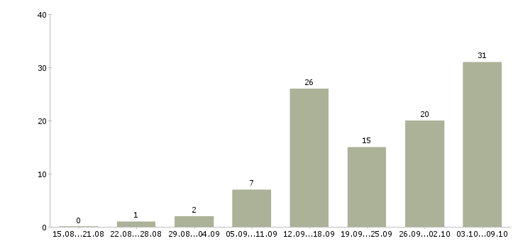 Работа в интернете на дому в Бийске - Число вакансий в Бийске по специальности в интернете на дому за 2 месяца