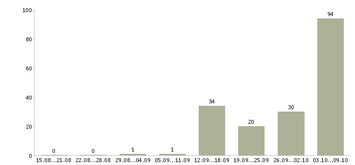 Работа комплектовщик с бесплатным проживанием в Брянске - Число вакансий в Брянске по специальности комплектовщик с бесплатным проживанием за 2 месяца