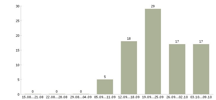 Работа логистик в Владивостоке - Число вакансий в Владивостоке по специальности логистик за 2 месяца