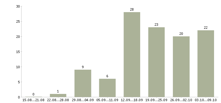Работа с интернет магазином в Владивостоке - Число вакансий в Владивостоке по специальности с интернет магазином за 2 месяца