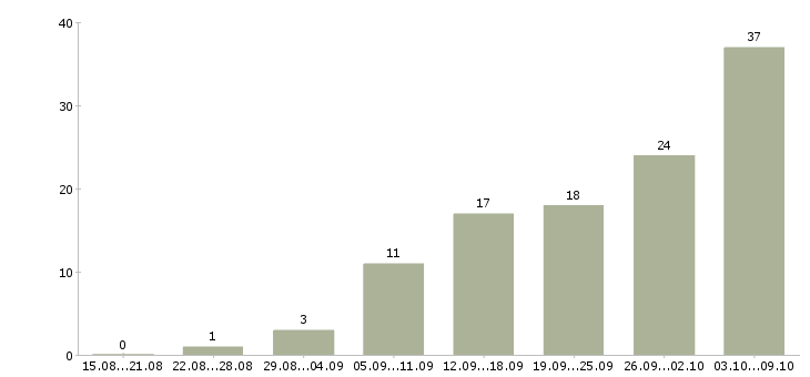 Работа на дому в Владикавказе - Число вакансий в Владикавказе по специальности на дому за 2 месяца