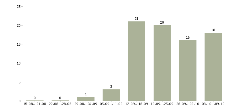 Работа маркетинг в Владимире - Число вакансий в Владимире по специальности маркетинг за 2 месяца
