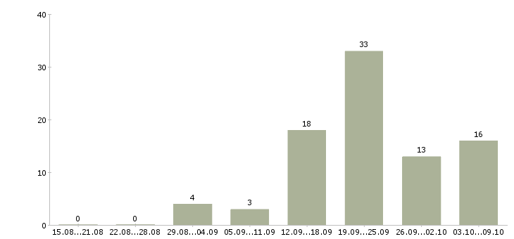 Работа сотрудник по персоналу в Владимире - Число вакансий в Владимире по специальности сотрудник по персоналу за 2 месяца