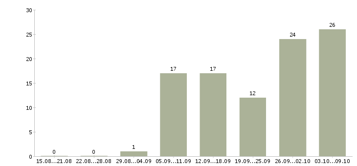 Работа есть для всех в Волгограде - Число вакансий в Волгограде по специальности есть для всех за 2 месяца