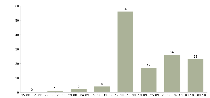 Работа менеджер на первичку в Волгограде - Число вакансий в Волгограде по специальности менеджер на первичку за 2 месяца
