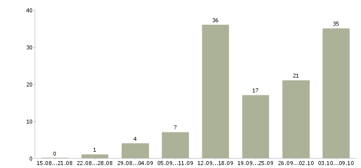 Работа менеджера в интернет магазине в Волгограде - Число вакансий в Волгограде по специальности менеджера в интернет магазине за 2 месяца